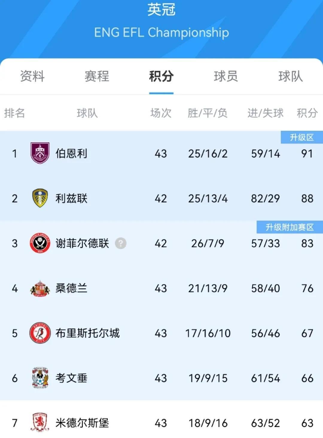 开云APP-包含伯恩利客场取胜，一举超越对手的词条