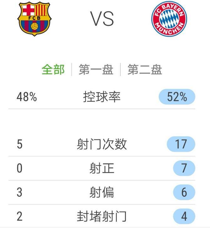 关于刚刚奥运会:巴萨爆冷拜仁,技术统计的信息 关于刚刚奥运会:巴萨爆冷拜仁,技术统计的信息