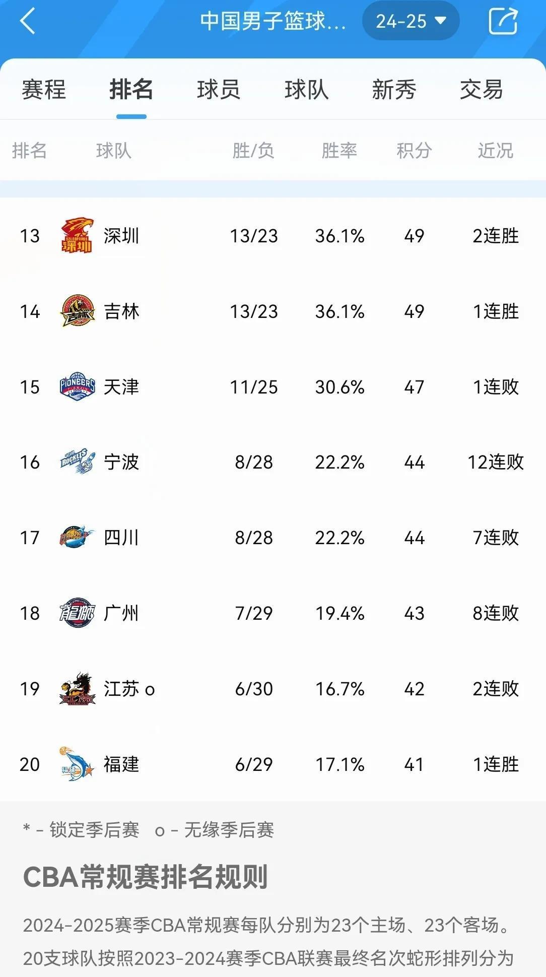 开云体育-包含广厦男篮遭遇两连败，积分榜排名下滑的词条